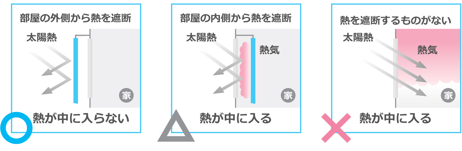 部屋の外側から熱を遮断して熱が中にはいらないようにしましょう。